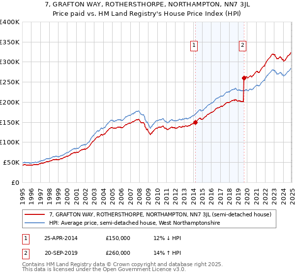 7, GRAFTON WAY, ROTHERSTHORPE, NORTHAMPTON, NN7 3JL: Price paid vs HM Land Registry's House Price Index