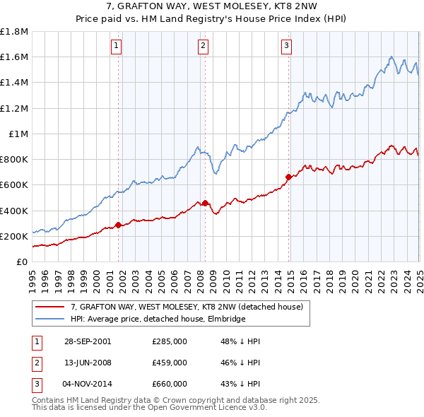 7, GRAFTON WAY, WEST MOLESEY, KT8 2NW: Price paid vs HM Land Registry's House Price Index