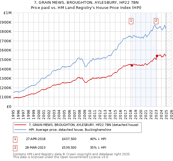 7, GRAIN MEWS, BROUGHTON, AYLESBURY, HP22 7BN: Price paid vs HM Land Registry's House Price Index