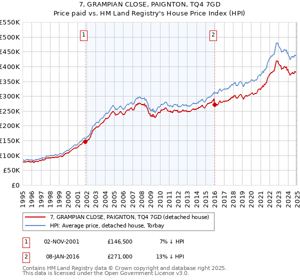 7, GRAMPIAN CLOSE, PAIGNTON, TQ4 7GD: Price paid vs HM Land Registry's House Price Index