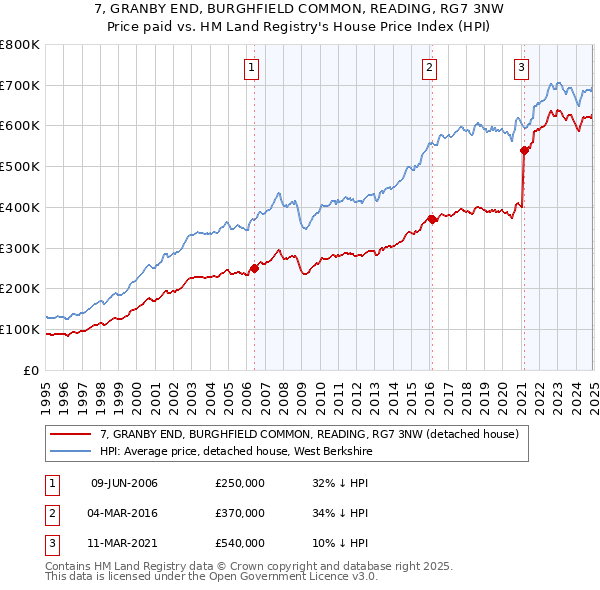 7, GRANBY END, BURGHFIELD COMMON, READING, RG7 3NW: Price paid vs HM Land Registry's House Price Index