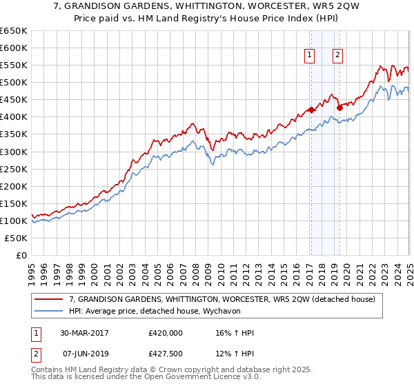 7, GRANDISON GARDENS, WHITTINGTON, WORCESTER, WR5 2QW: Price paid vs HM Land Registry's House Price Index