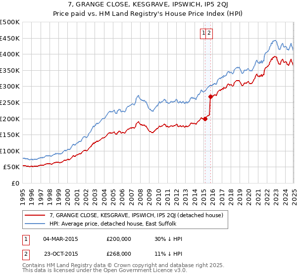 7, GRANGE CLOSE, KESGRAVE, IPSWICH, IP5 2QJ: Price paid vs HM Land Registry's House Price Index