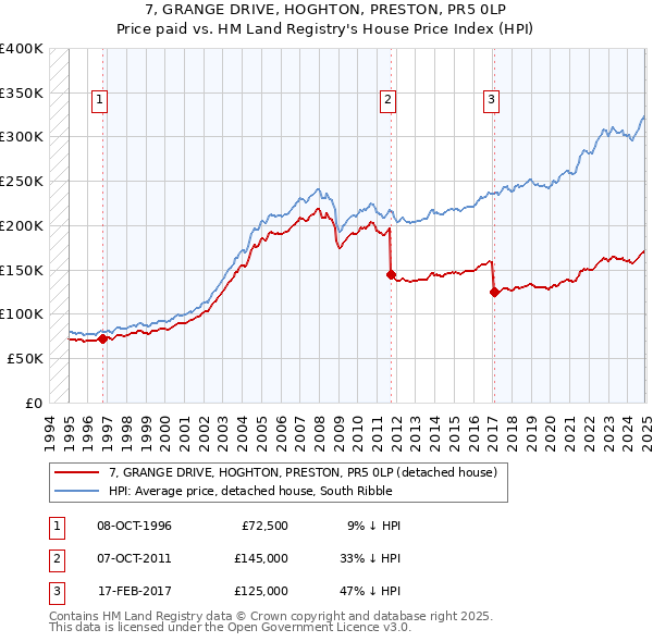 7, GRANGE DRIVE, HOGHTON, PRESTON, PR5 0LP: Price paid vs HM Land Registry's House Price Index