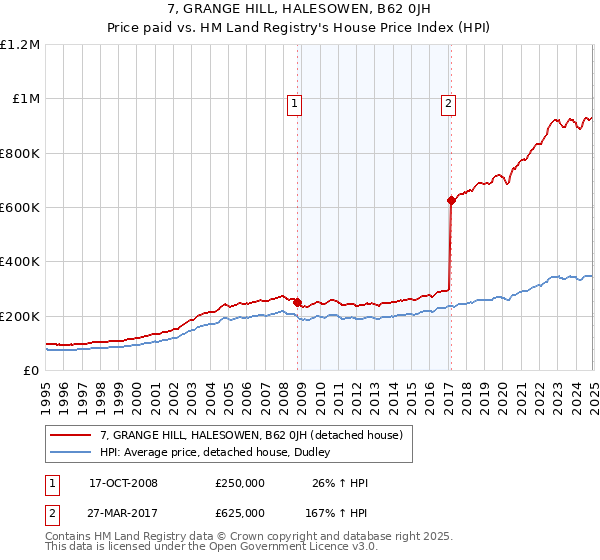 7, GRANGE HILL, HALESOWEN, B62 0JH: Price paid vs HM Land Registry's House Price Index