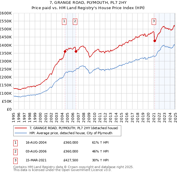 7, GRANGE ROAD, PLYMOUTH, PL7 2HY: Price paid vs HM Land Registry's House Price Index