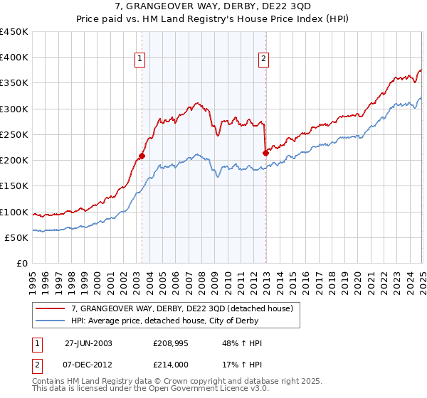 7, GRANGEOVER WAY, DERBY, DE22 3QD: Price paid vs HM Land Registry's House Price Index