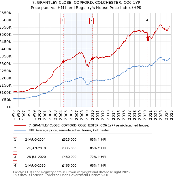 7, GRANTLEY CLOSE, COPFORD, COLCHESTER, CO6 1YP: Price paid vs HM Land Registry's House Price Index