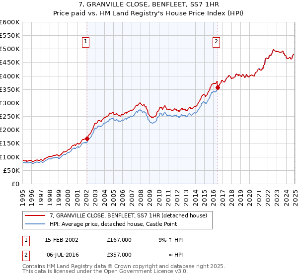 7, GRANVILLE CLOSE, BENFLEET, SS7 1HR: Price paid vs HM Land Registry's House Price Index