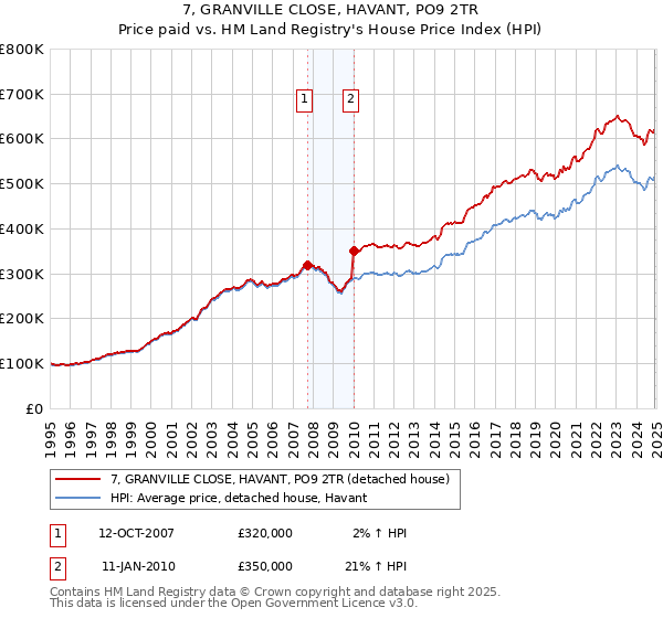 7, GRANVILLE CLOSE, HAVANT, PO9 2TR: Price paid vs HM Land Registry's House Price Index