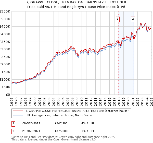 7, GRAPPLE CLOSE, FREMINGTON, BARNSTAPLE, EX31 3FR: Price paid vs HM Land Registry's House Price Index