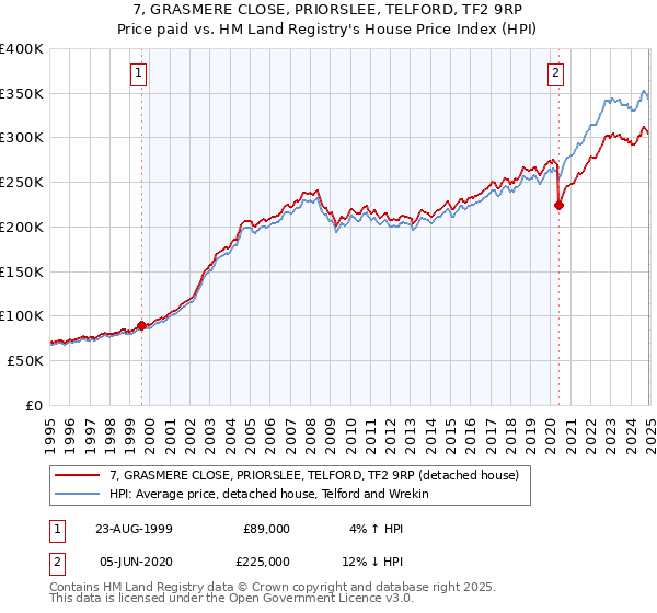 7, GRASMERE CLOSE, PRIORSLEE, TELFORD, TF2 9RP: Price paid vs HM Land Registry's House Price Index