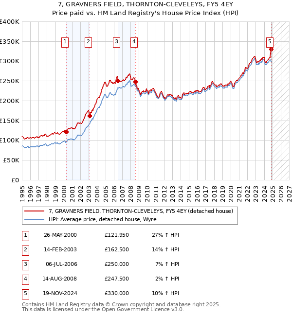 7, GRAVNERS FIELD, THORNTON-CLEVELEYS, FY5 4EY: Price paid vs HM Land Registry's House Price Index