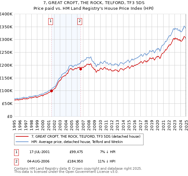 7, GREAT CROFT, THE ROCK, TELFORD, TF3 5DS: Price paid vs HM Land Registry's House Price Index