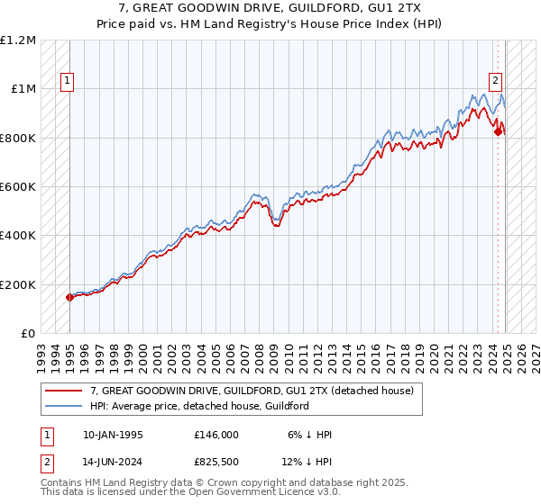 7, GREAT GOODWIN DRIVE, GUILDFORD, GU1 2TX: Price paid vs HM Land Registry's House Price Index
