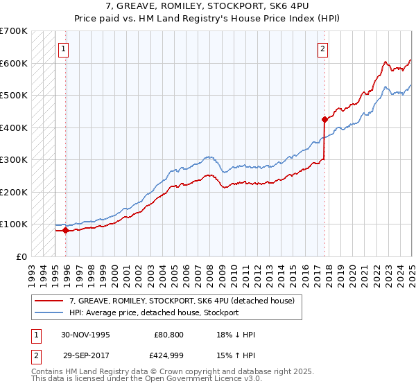7, GREAVE, ROMILEY, STOCKPORT, SK6 4PU: Price paid vs HM Land Registry's House Price Index