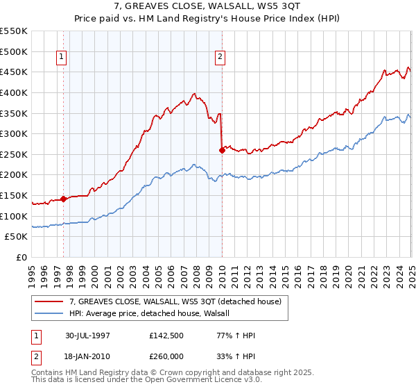7, GREAVES CLOSE, WALSALL, WS5 3QT: Price paid vs HM Land Registry's House Price Index