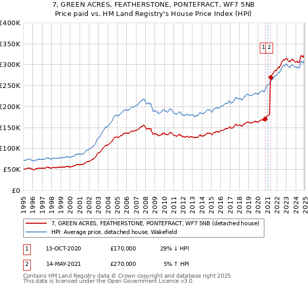 7, GREEN ACRES, FEATHERSTONE, PONTEFRACT, WF7 5NB: Price paid vs HM Land Registry's House Price Index