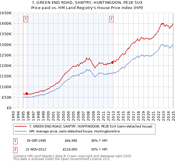 7, GREEN END ROAD, SAWTRY, HUNTINGDON, PE28 5UX: Price paid vs HM Land Registry's House Price Index