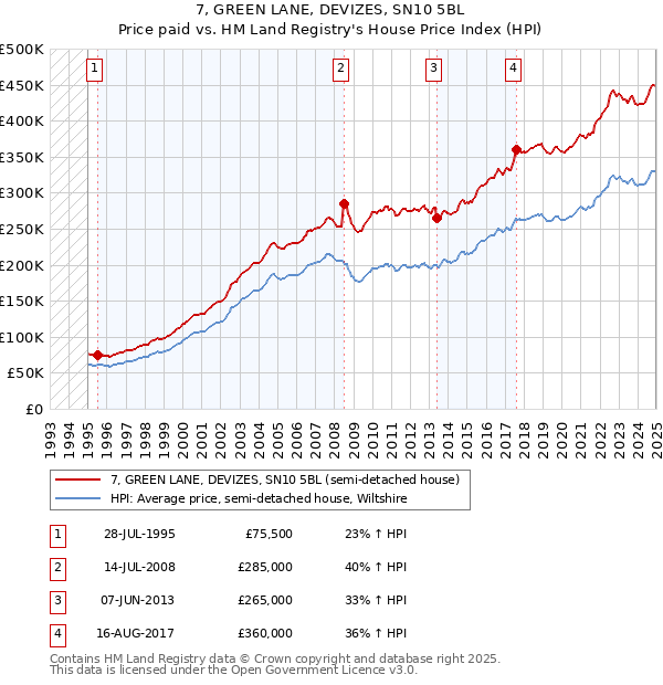 7, GREEN LANE, DEVIZES, SN10 5BL: Price paid vs HM Land Registry's House Price Index