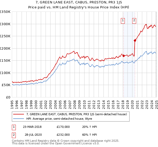 7, GREEN LANE EAST, CABUS, PRESTON, PR3 1JS: Price paid vs HM Land Registry's House Price Index