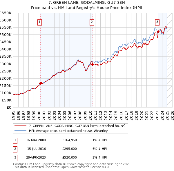 7, GREEN LANE, GODALMING, GU7 3SN: Price paid vs HM Land Registry's House Price Index