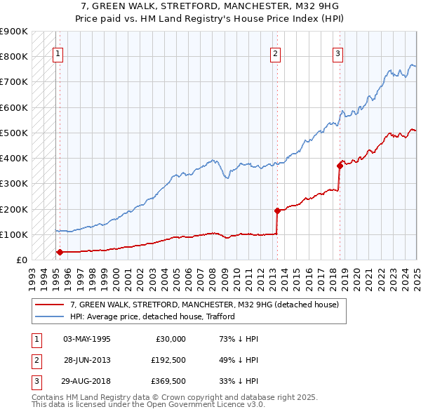 7, GREEN WALK, STRETFORD, MANCHESTER, M32 9HG: Price paid vs HM Land Registry's House Price Index