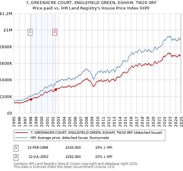 7, GREENACRE COURT, ENGLEFIELD GREEN, EGHAM, TW20 0RF: Price paid vs HM Land Registry's House Price Index