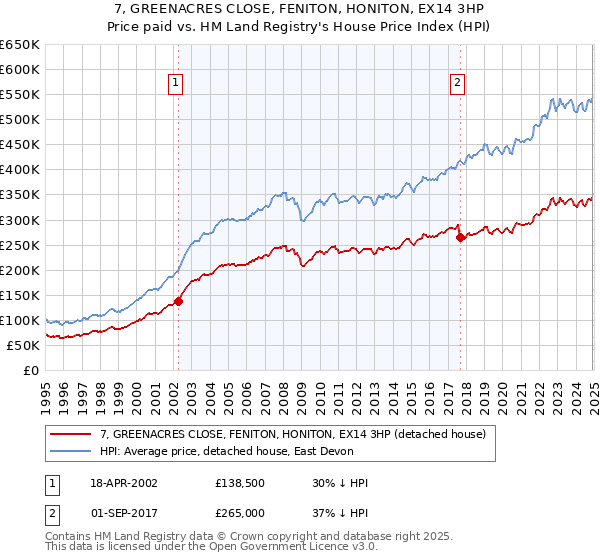 7, GREENACRES CLOSE, FENITON, HONITON, EX14 3HP: Price paid vs HM Land Registry's House Price Index