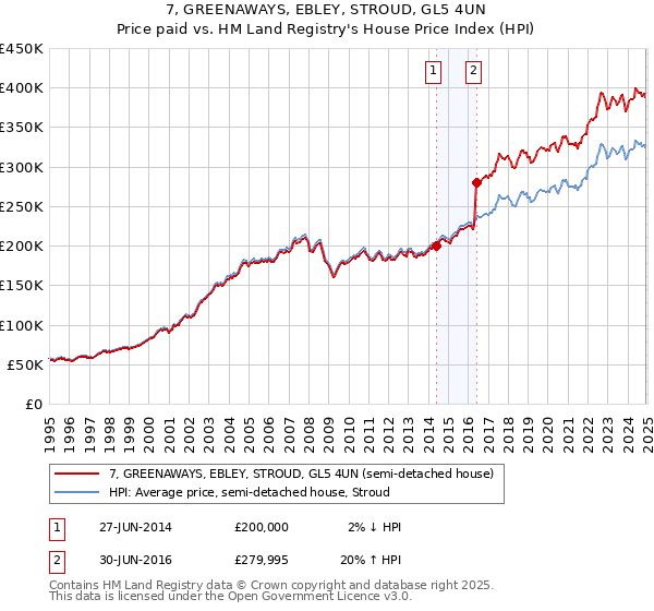 7, GREENAWAYS, EBLEY, STROUD, GL5 4UN: Price paid vs HM Land Registry's House Price Index
