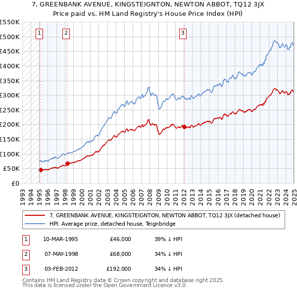 7, GREENBANK AVENUE, KINGSTEIGNTON, NEWTON ABBOT, TQ12 3JX: Price paid vs HM Land Registry's House Price Index