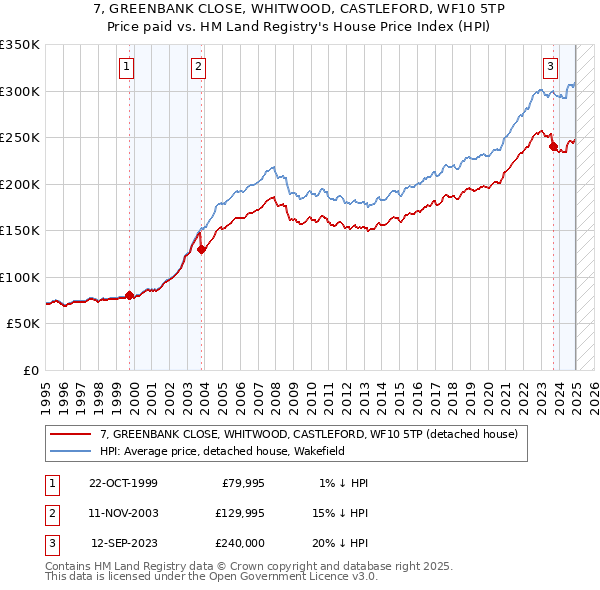 7, GREENBANK CLOSE, WHITWOOD, CASTLEFORD, WF10 5TP: Price paid vs HM Land Registry's House Price Index