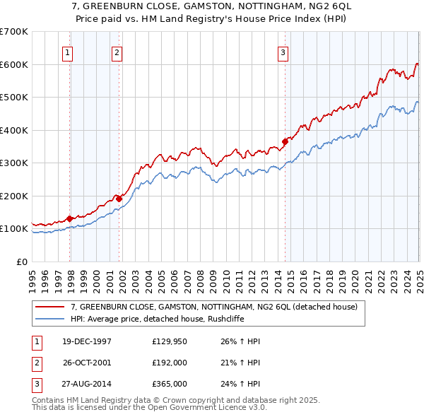 7, GREENBURN CLOSE, GAMSTON, NOTTINGHAM, NG2 6QL: Price paid vs HM Land Registry's House Price Index