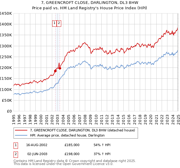 7, GREENCROFT CLOSE, DARLINGTON, DL3 8HW: Price paid vs HM Land Registry's House Price Index