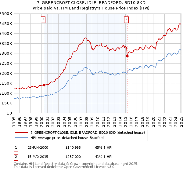 7, GREENCROFT CLOSE, IDLE, BRADFORD, BD10 8XD: Price paid vs HM Land Registry's House Price Index