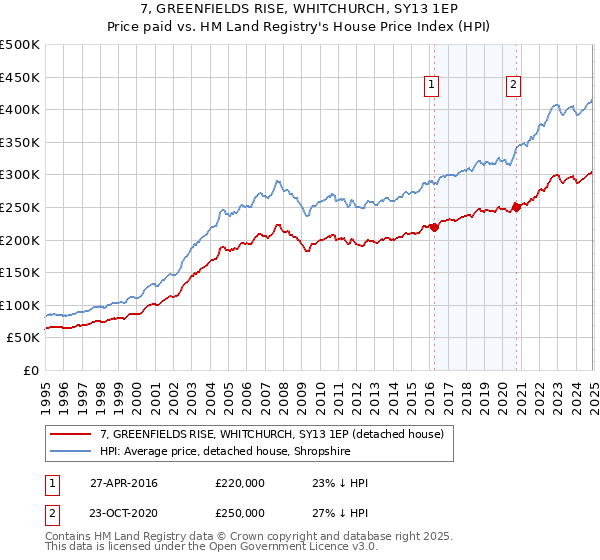 7, GREENFIELDS RISE, WHITCHURCH, SY13 1EP: Price paid vs HM Land Registry's House Price Index