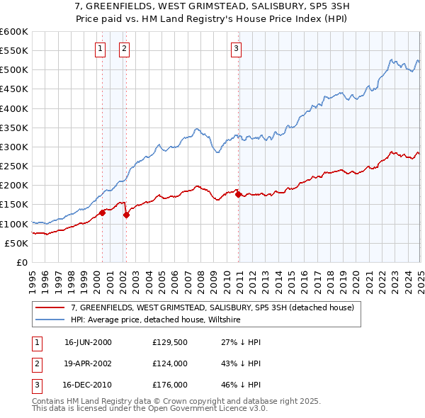 7, GREENFIELDS, WEST GRIMSTEAD, SALISBURY, SP5 3SH: Price paid vs HM Land Registry's House Price Index