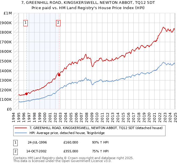 7, GREENHILL ROAD, KINGSKERSWELL, NEWTON ABBOT, TQ12 5DT: Price paid vs HM Land Registry's House Price Index