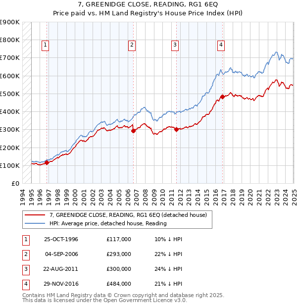 7, GREENIDGE CLOSE, READING, RG1 6EQ: Price paid vs HM Land Registry's House Price Index