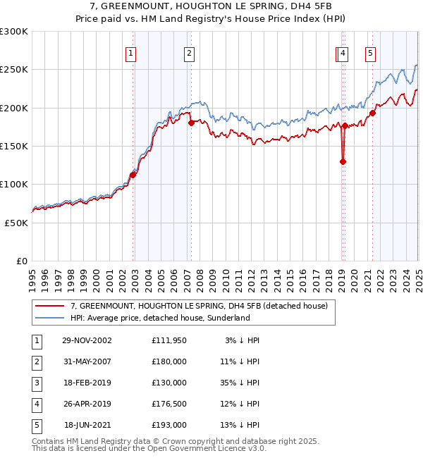 7, GREENMOUNT, HOUGHTON LE SPRING, DH4 5FB: Price paid vs HM Land Registry's House Price Index