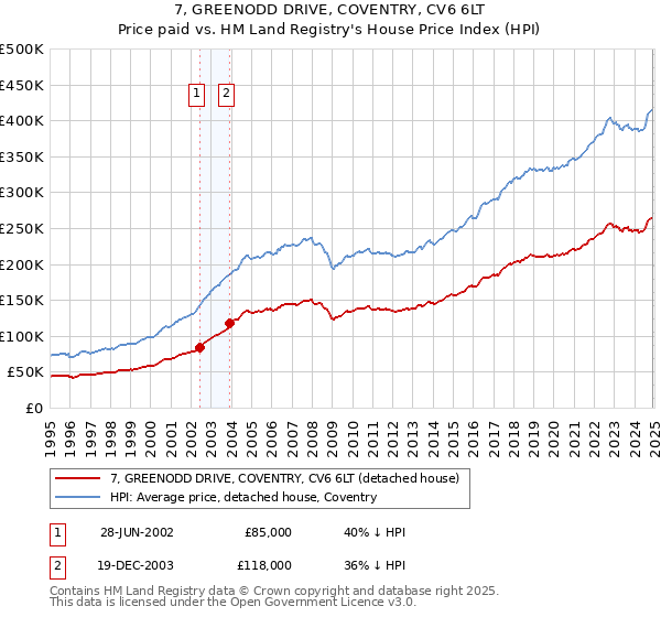 7, GREENODD DRIVE, COVENTRY, CV6 6LT: Price paid vs HM Land Registry's House Price Index