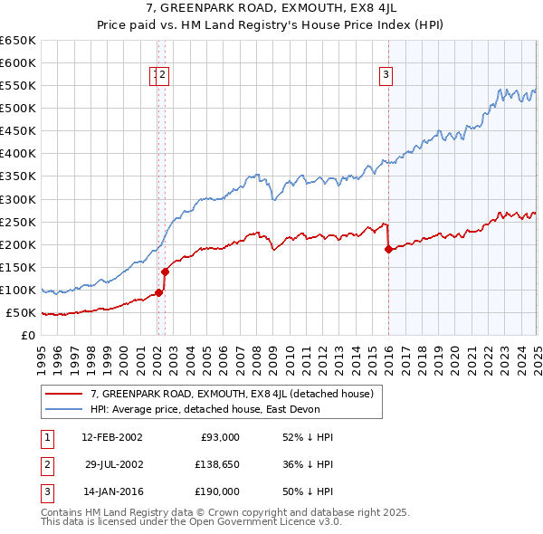 7, GREENPARK ROAD, EXMOUTH, EX8 4JL: Price paid vs HM Land Registry's House Price Index