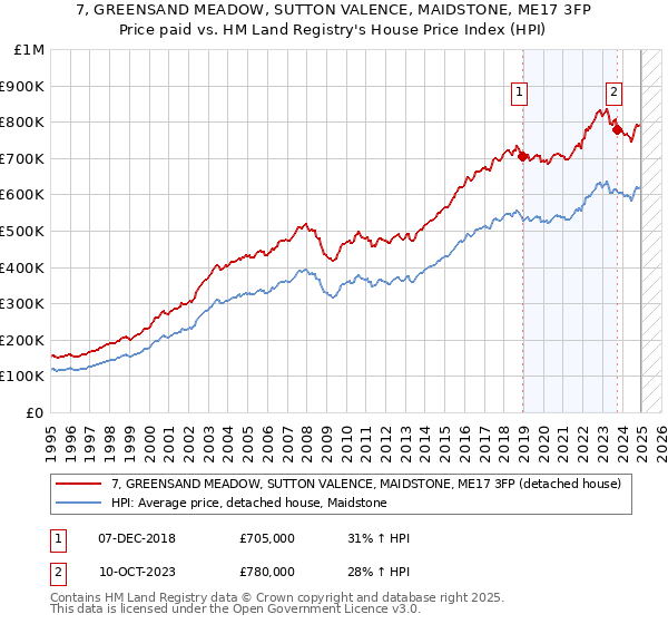 7, GREENSAND MEADOW, SUTTON VALENCE, MAIDSTONE, ME17 3FP: Price paid vs HM Land Registry's House Price Index