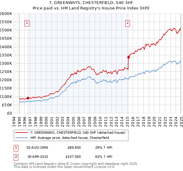 7, GREENWAYS, CHESTERFIELD, S40 3HF: Price paid vs HM Land Registry's House Price Index