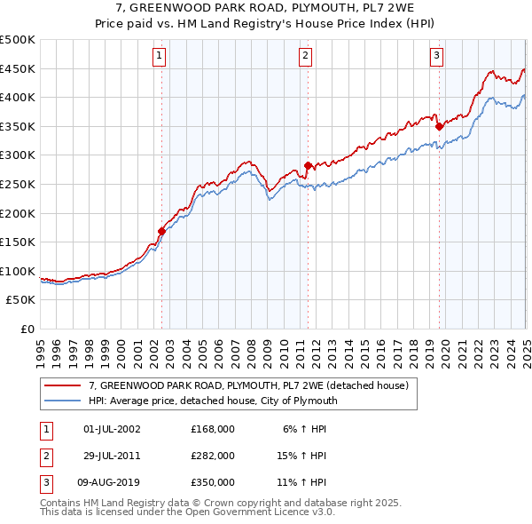 7, GREENWOOD PARK ROAD, PLYMOUTH, PL7 2WE: Price paid vs HM Land Registry's House Price Index