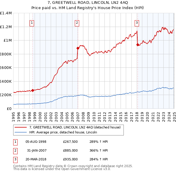 7, GREETWELL ROAD, LINCOLN, LN2 4AQ: Price paid vs HM Land Registry's House Price Index