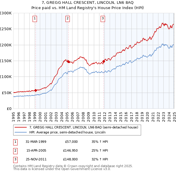 7, GREGG HALL CRESCENT, LINCOLN, LN6 8AQ: Price paid vs HM Land Registry's House Price Index