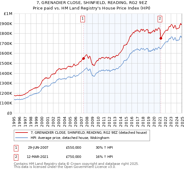 7, GRENADIER CLOSE, SHINFIELD, READING, RG2 9EZ: Price paid vs HM Land Registry's House Price Index