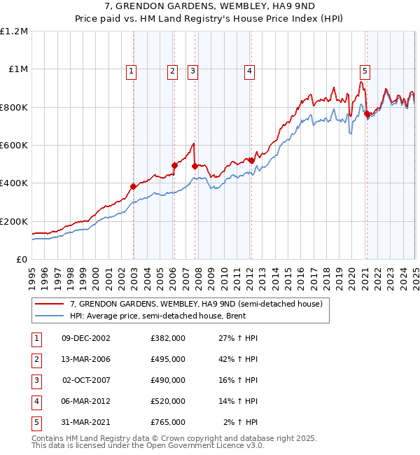 7, GRENDON GARDENS, WEMBLEY, HA9 9ND: Price paid vs HM Land Registry's House Price Index