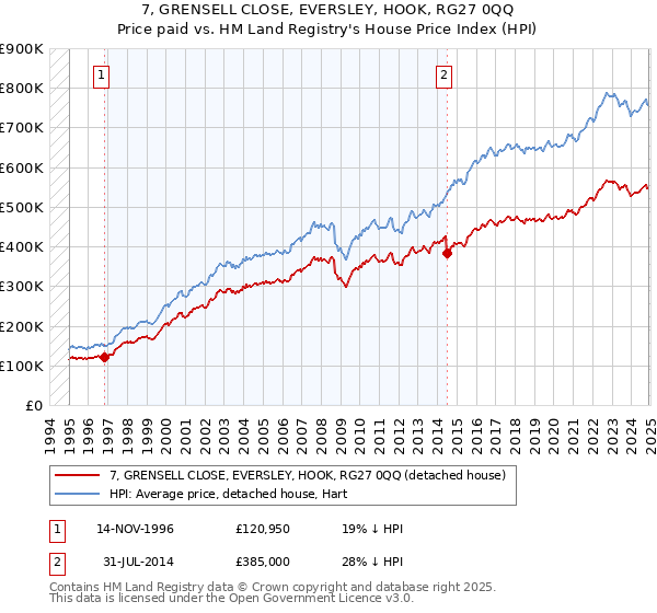 7, GRENSELL CLOSE, EVERSLEY, HOOK, RG27 0QQ: Price paid vs HM Land Registry's House Price Index